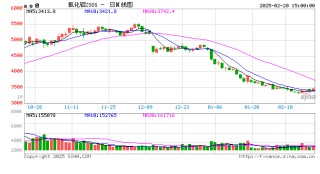 长江有色：20日氧化铝期价上涨1.35% 市场成交态度依然低迷