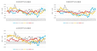 LPG：等待需求启动