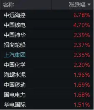 中远海控飙涨6.78%，涨上热搜！多重利好叠加，价值ETF（510030）跑赢沪指！机构：对后市表现不必悲观