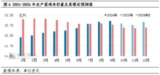 卓创资讯：2024年产蛋鸡存栏量持续增加，2025年或增至周期内最高点