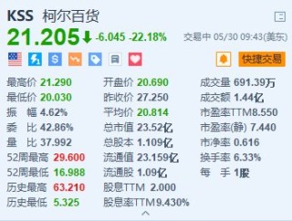 潇湘晨报:天誉优配柯尔百货重挫超22% Q1销售净额及调整后每股亏损均逊预期