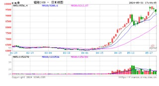 第一财经:高忆管理硅锰期货收盘再次超5% 现货价格跟涨