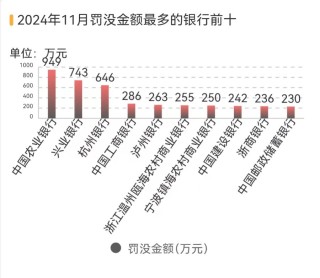 多家银行因吸存或存款绩效考核违规被重罚，长安责任险上海分公司等4家保司被法院“拉黑”