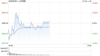 午评：创指半日跌超1% 汽车概念股全线走高
