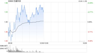 协鑫科技早盘涨近5% 机构指公司颗粒硅成本及产品优势明显