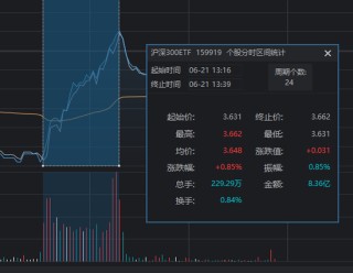 “国家队”久违发力，3000点仍失守！原来夏至真的适合“吃面”