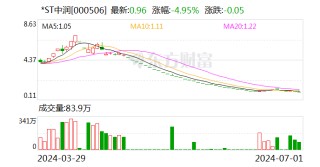 *ST中润：收盘价首次低于1元/股 可能因股价低于面值被终止上市