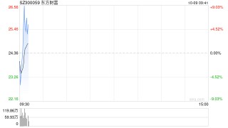 东方财富早间探底回升 成交额超200亿元