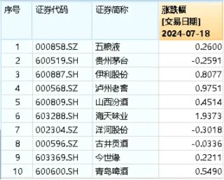 吃喝板块5日吸金超28亿元！食品ETF（515710）盘中上探1.02%，权重股利好不断！