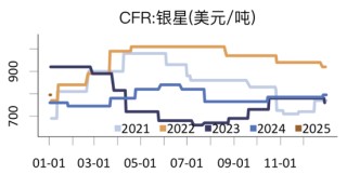 从季节性和供需现状看纸浆价格