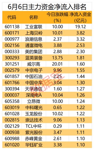 利好袭来，AI服务器龙头获主力抢筹超19亿元