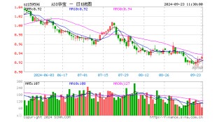 宽松空间或进一步打开，A50ETF华宝（159596）涨0.43%