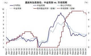 中金：美联储保持克制才有利于降息