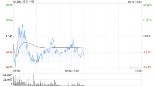 瑞银将快手-W纳入月度首推股票 目标价76.70港元