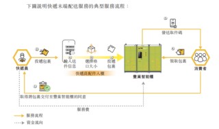 年入38亿的丰巢IPO，王卫收获第5家上市公司？