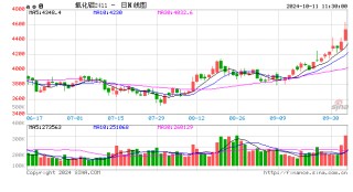 快讯：氧化铝主力合约日内涨超6%