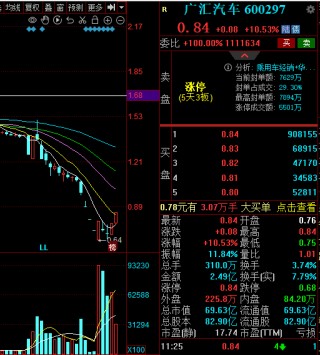 广汇转债V型反转，5交易日翻倍！
