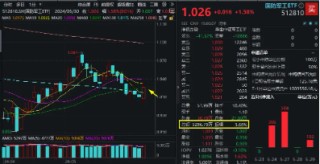 哔哩哔哩:金砖策略化工、环保冲高回落,芯片、军工再起"山头"! 国防军工ETF(512810)逆市收涨1.58%,继续缩量轮动,耐心等待机会!