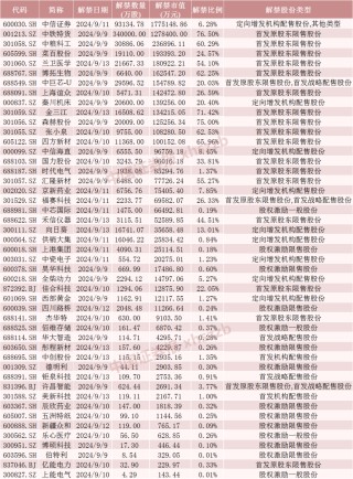 下周，A股“券商一哥”解禁超170亿