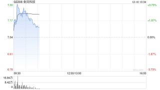 金风科技早盘涨逾3% 机构称公司在手订单充足支撑份额提升