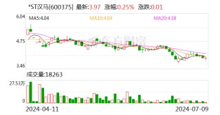*ST汉马新增超8000万逾期债务 预计上半年业绩续亏