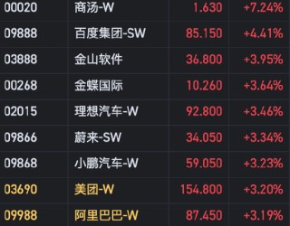 恒生科指一度涨超2% 商汤涨超7%