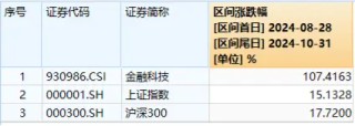 高位股回撤，金融科技板块新高后下挫超6%，分歧中孕育机会？金融科技ETF（159851）成交超3亿元