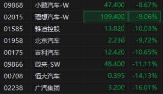 港股汽车股大幅回调 广汽集团跌幅16%领衔 价格战固化成降价趋势