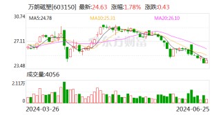 万朗磁塑：公司第一代低导热系数材料2023年导热系数较2022年降低约20%