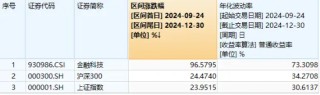 越跌越买？金融科技ETF（159851）大跌逾4%，资金实时净申购近3亿元！标的指数年内涨幅仍超33%！