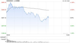 午评：指数早盘冲高回落 家电板块集体走强