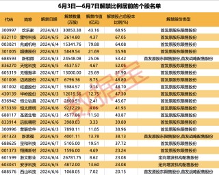 潇湘晨报[58配资]四连板牛股火速澄清，热门概念业务占比较小，多家知名游资参与炒作！近500亿解禁洪流袭来，微传动龙头解禁市值最大