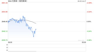 美元指数反弹至两个月高点 黄金冲高受抑