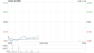 渣打集团9月30日斥资1276.97万英镑回购159.43万股
