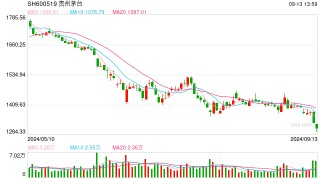 贵州茅台跌破1300元关口，续创22个月新低，白酒行业或进入到优质产能为王的利润驱动阶段