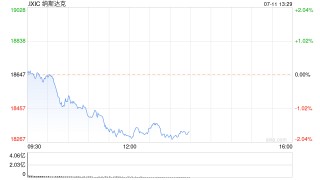 午盘：大型科技股普跌 纳指下跌340点