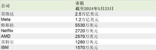 月记:嘉汇优配英伟达市值直逼苹果 是这六大科技公司的总和