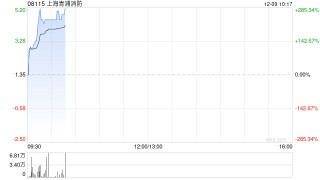 上海青浦消防现拉升逾233% 拟收购清大东方消防科技集团全部股权