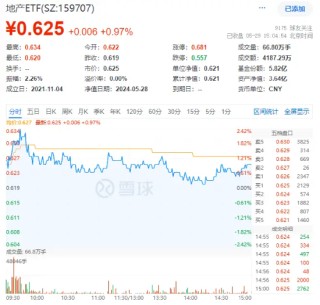 资讯:涨尚速配龙头房企大面积回暖，地产ETF（159707）收涨近1%！楼市现积极变化，机构：本轮地产行情并未结束