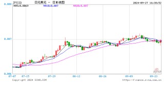 飙升！日元突发