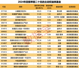 重仓AI，大摩年度回报率近70%！小盘基金表现占优
