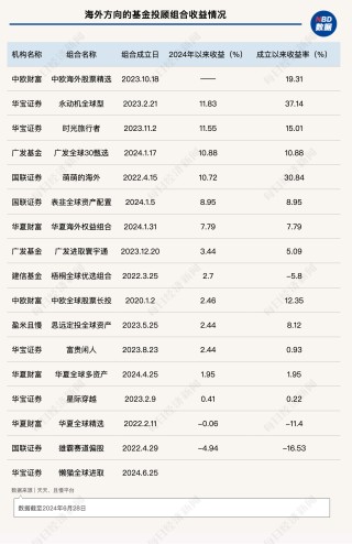 基金投顾6月月报丨海外投顾组合密集发行，华宝证券、国联证券旗下产品上半年业绩领跑