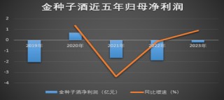 金种子酒断臂求生，何秀侠“变卖家产”拯救业绩还是给高管发红包？