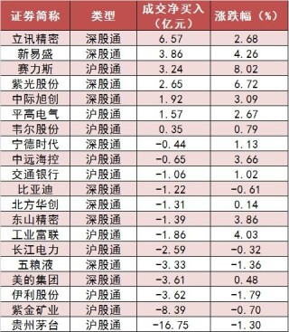 【18日资金路线图】两市主力资金净流出超41亿元 汽车等行业实现净流入