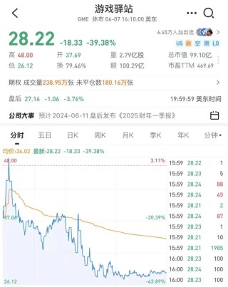 猛烈"空袭"，暴跌44%！