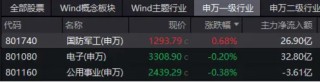 国防军工逆市独舞，中兵红箭、北方导航涨停！国防军工ETF（512810）盘中摸高2.3%！