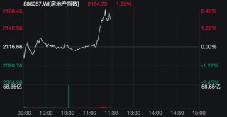 突然直拉！地产板块异动