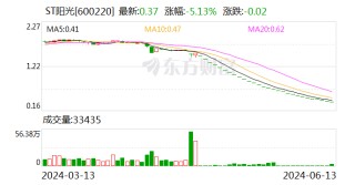 ST阳光：上交所决定终止公司股票上市