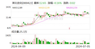 湖北宜化：上半年净利润同比预增102.09%—125.87%