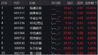 “旗手”护盘！中金公司封住涨停，国君、海通复牌两连板，  券商ETF（512000）顽强收红，全天振幅近5%！